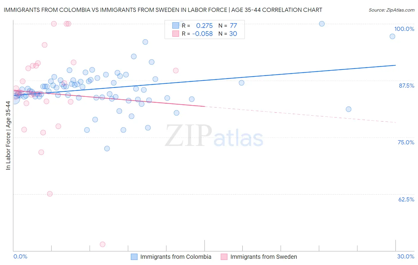 Immigrants from Colombia vs Immigrants from Sweden In Labor Force | Age 35-44
