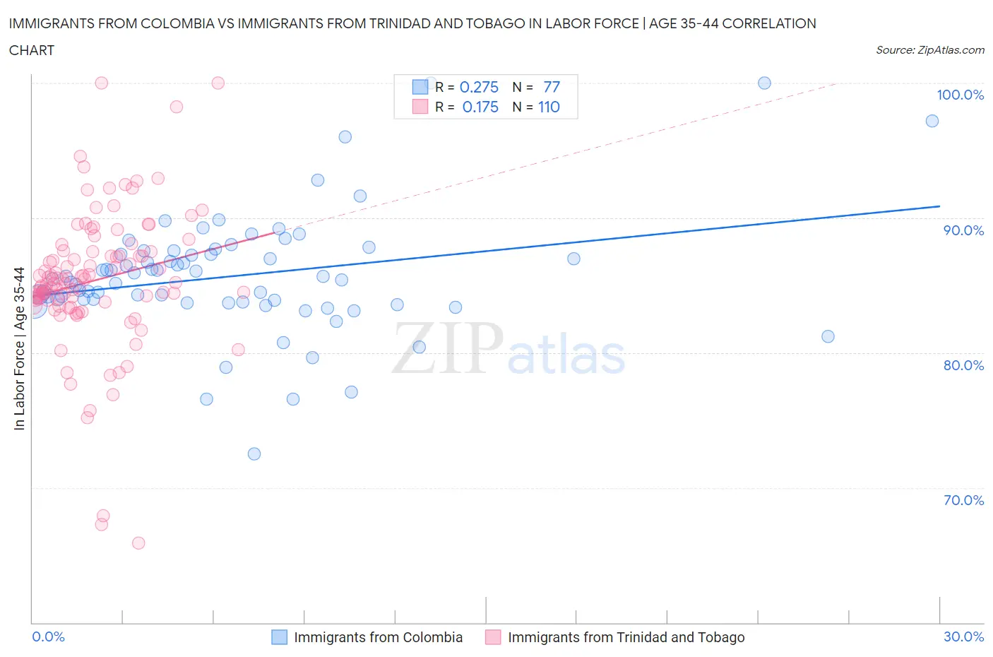 Immigrants from Colombia vs Immigrants from Trinidad and Tobago In Labor Force | Age 35-44