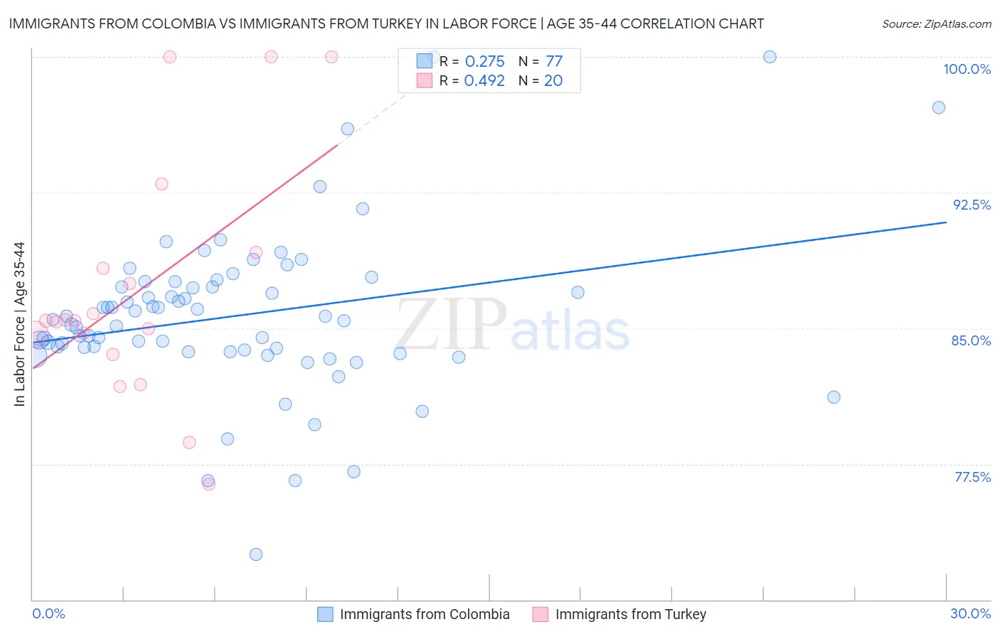 Immigrants from Colombia vs Immigrants from Turkey In Labor Force | Age 35-44