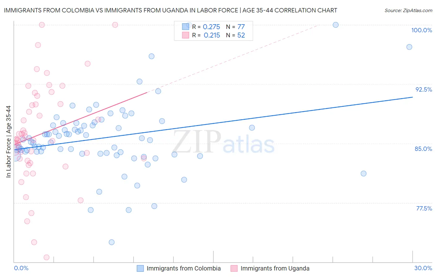 Immigrants from Colombia vs Immigrants from Uganda In Labor Force | Age 35-44