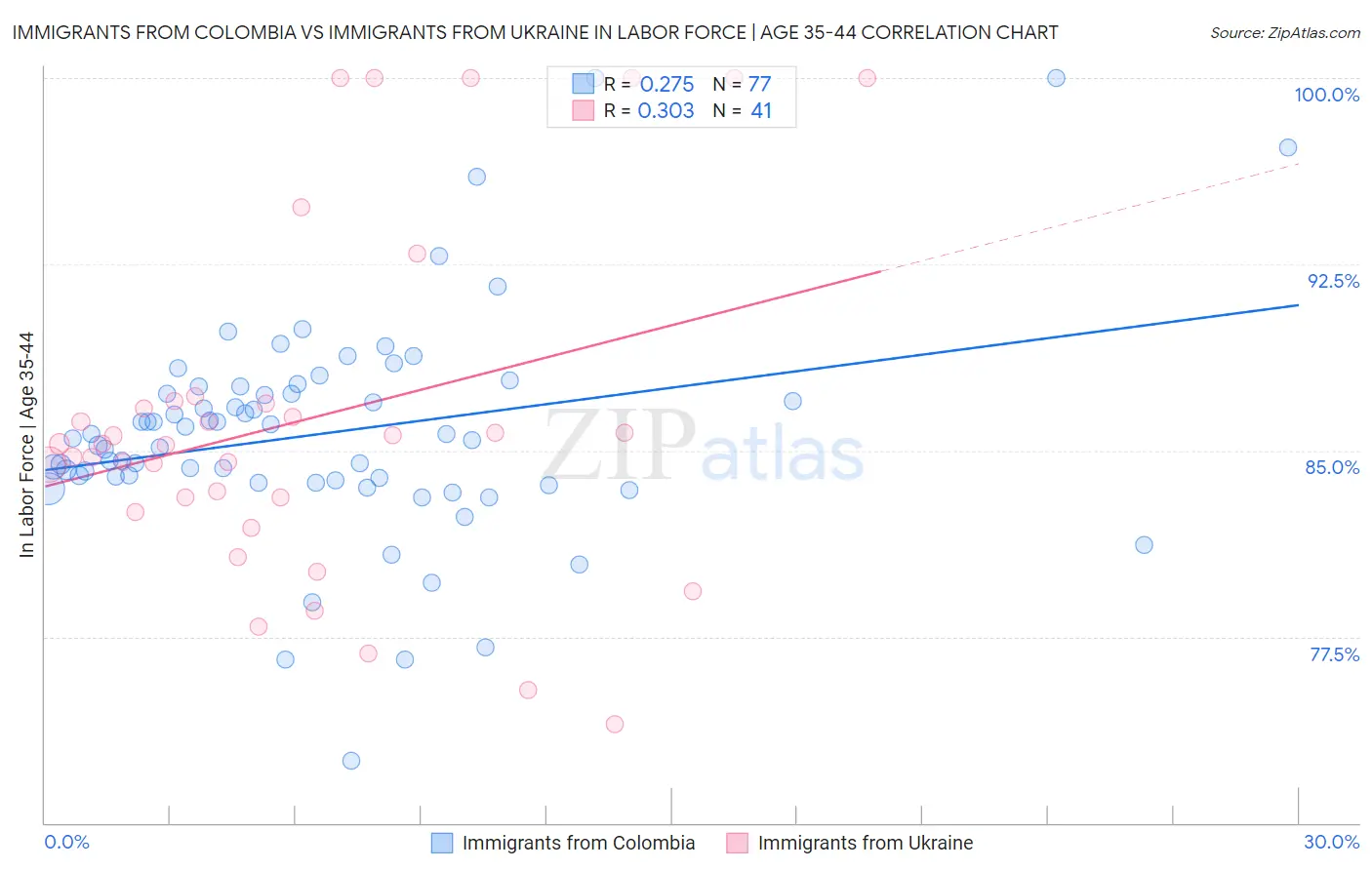 Immigrants from Colombia vs Immigrants from Ukraine In Labor Force | Age 35-44