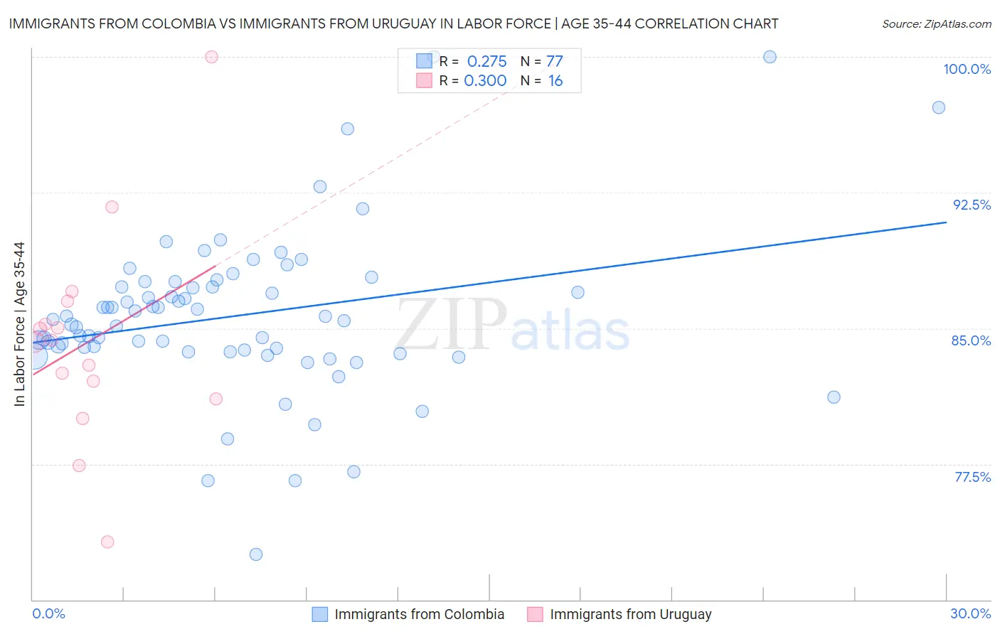 Immigrants from Colombia vs Immigrants from Uruguay In Labor Force | Age 35-44