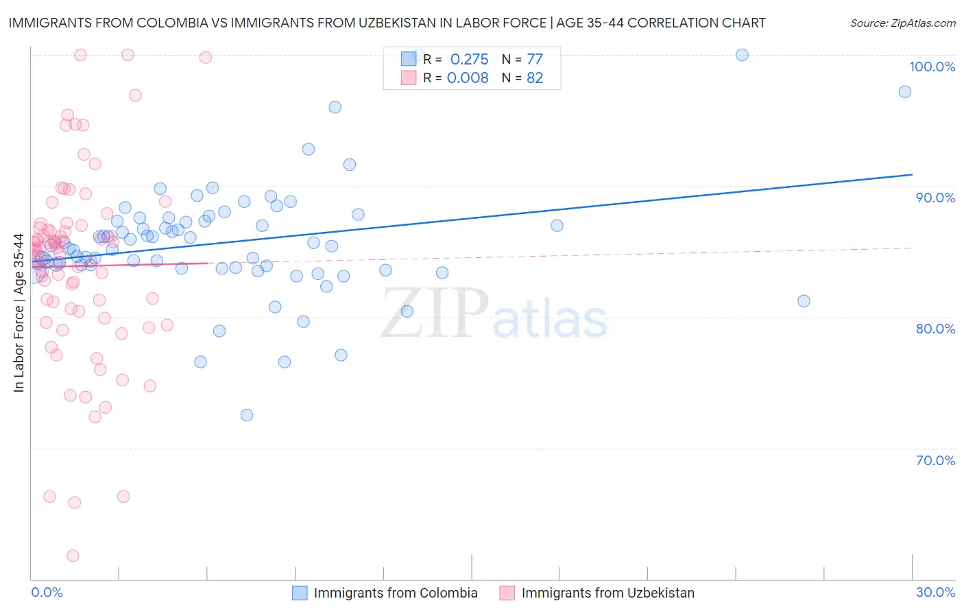 Immigrants from Colombia vs Immigrants from Uzbekistan In Labor Force | Age 35-44
