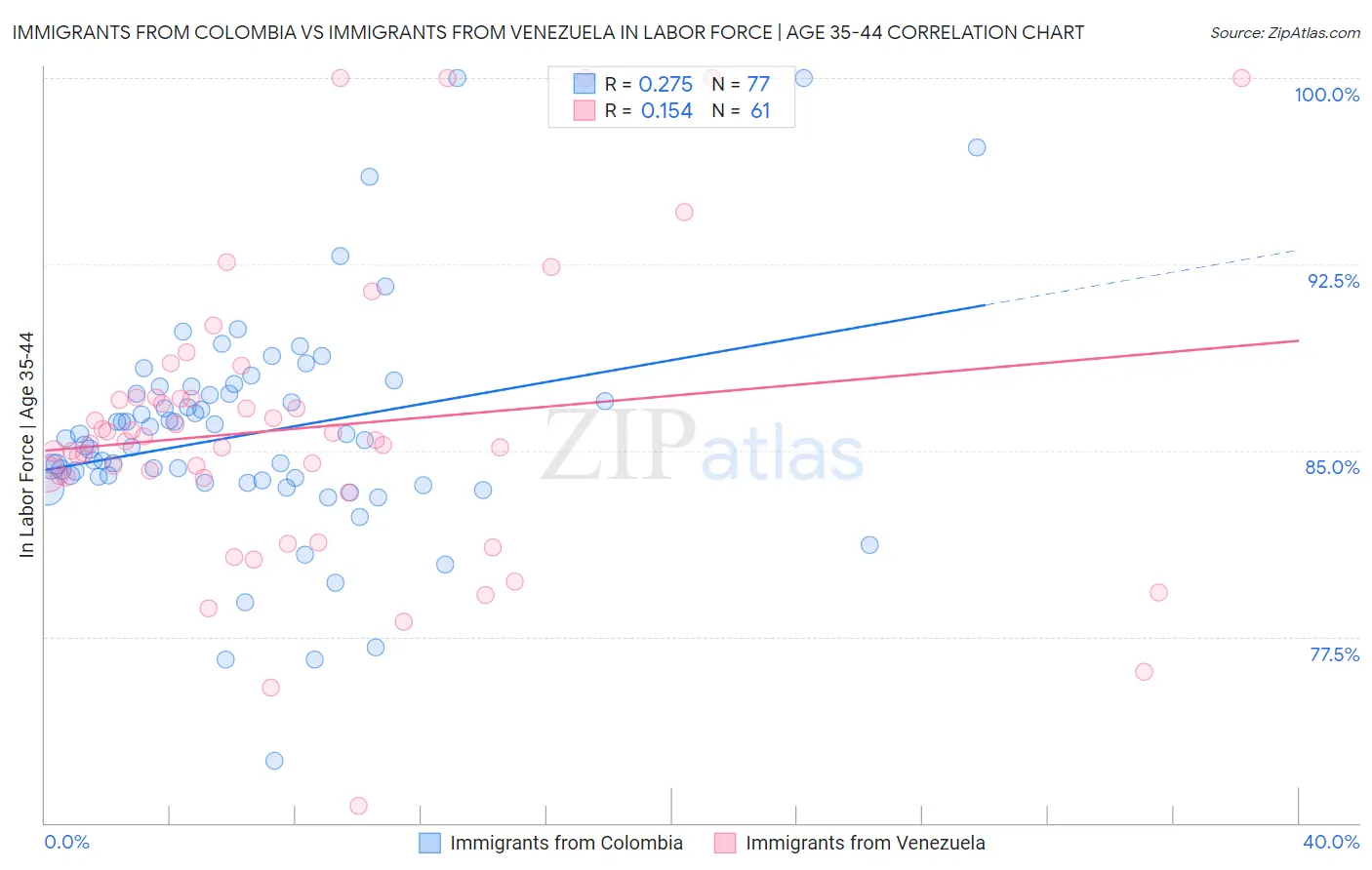 Immigrants from Colombia vs Immigrants from Venezuela In Labor Force | Age 35-44
