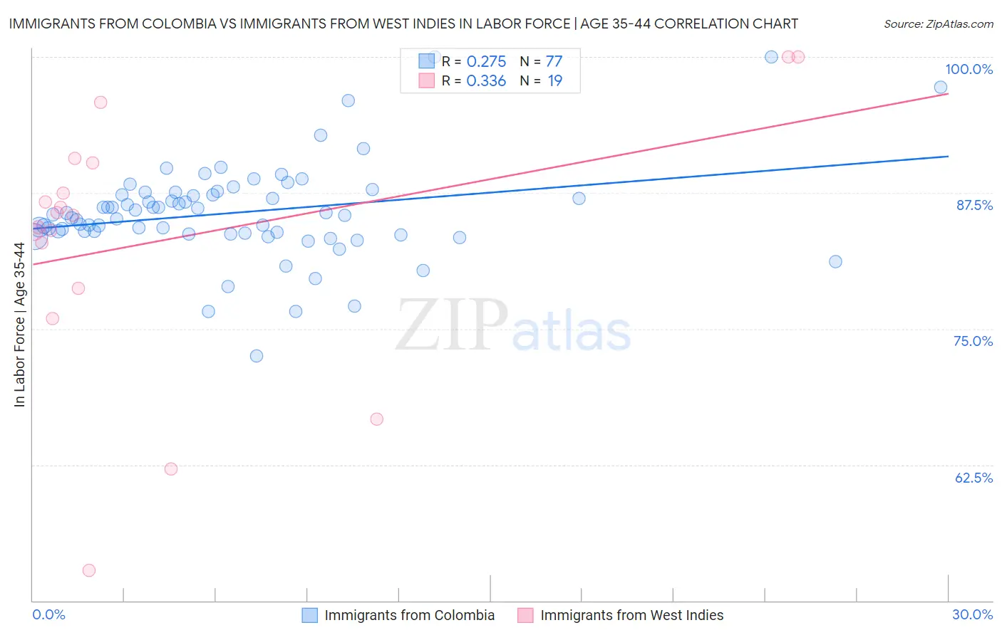 Immigrants from Colombia vs Immigrants from West Indies In Labor Force | Age 35-44