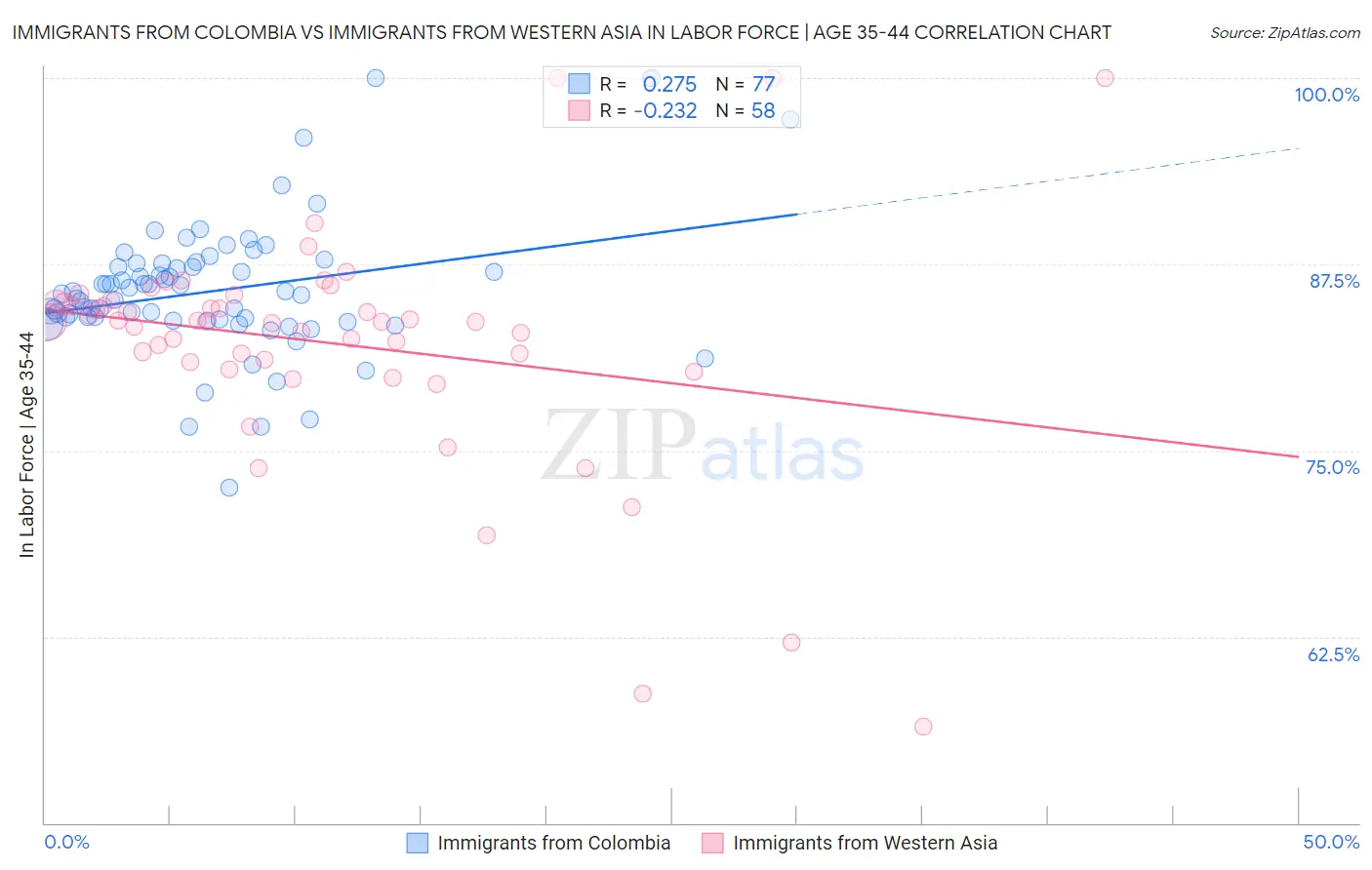 Immigrants from Colombia vs Immigrants from Western Asia In Labor Force | Age 35-44