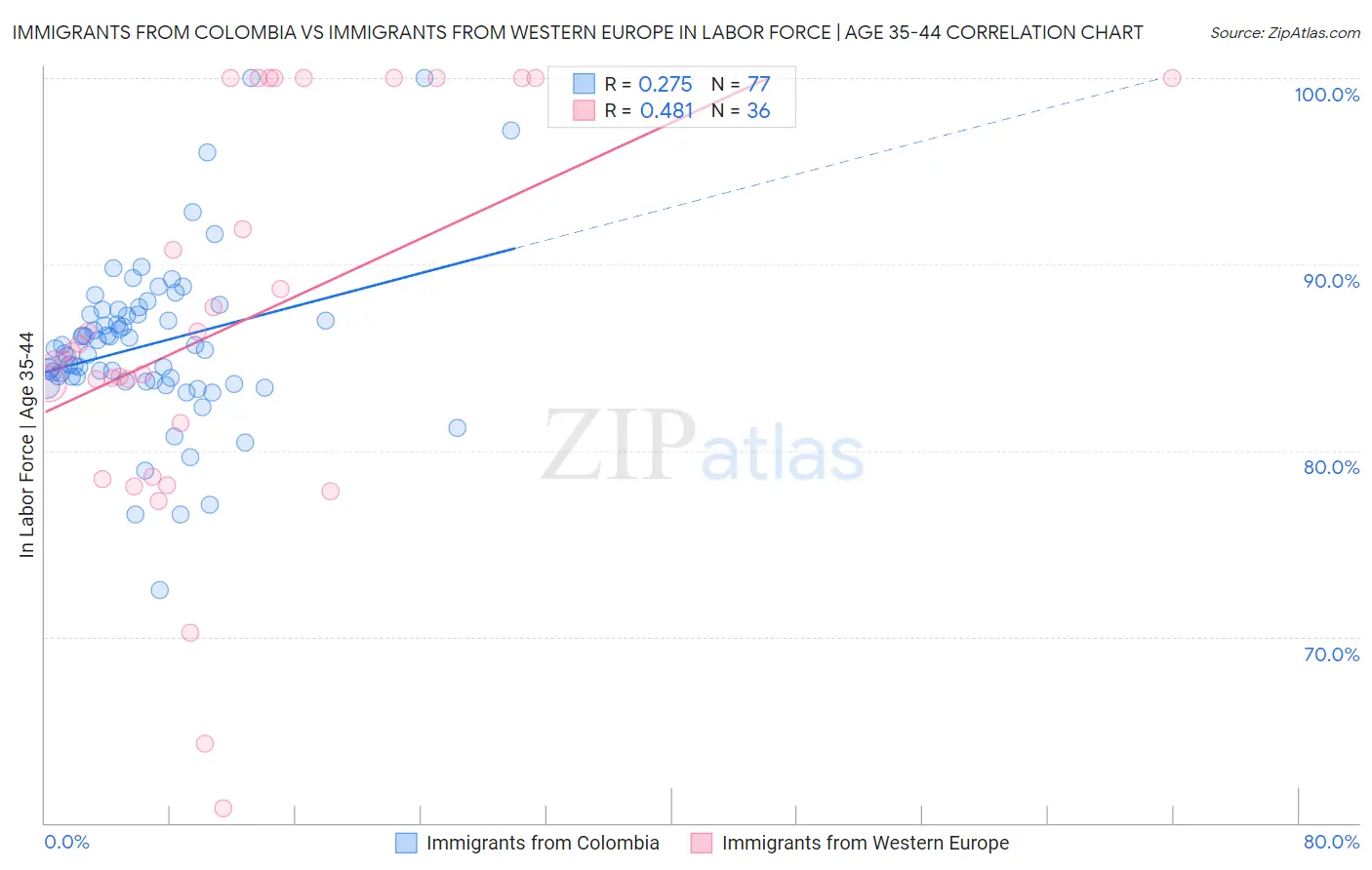 Immigrants from Colombia vs Immigrants from Western Europe In Labor Force | Age 35-44