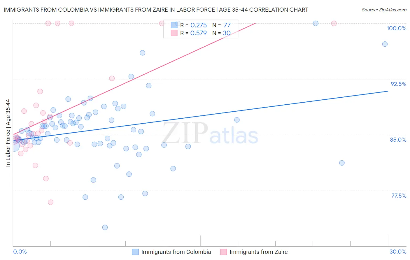 Immigrants from Colombia vs Immigrants from Zaire In Labor Force | Age 35-44