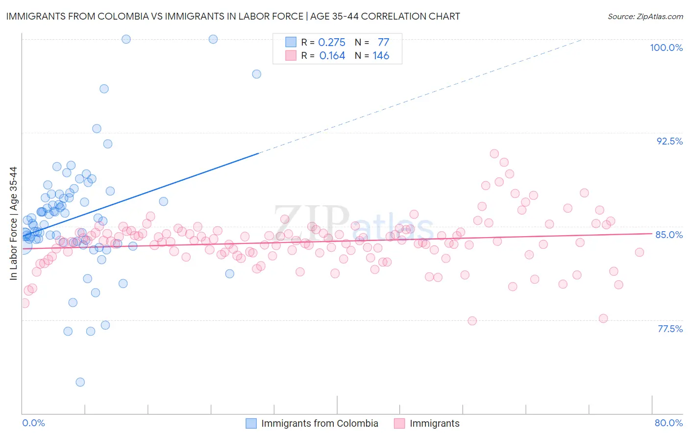 Immigrants from Colombia vs Immigrants In Labor Force | Age 35-44