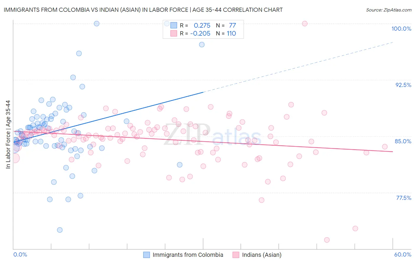 Immigrants from Colombia vs Indian (Asian) In Labor Force | Age 35-44