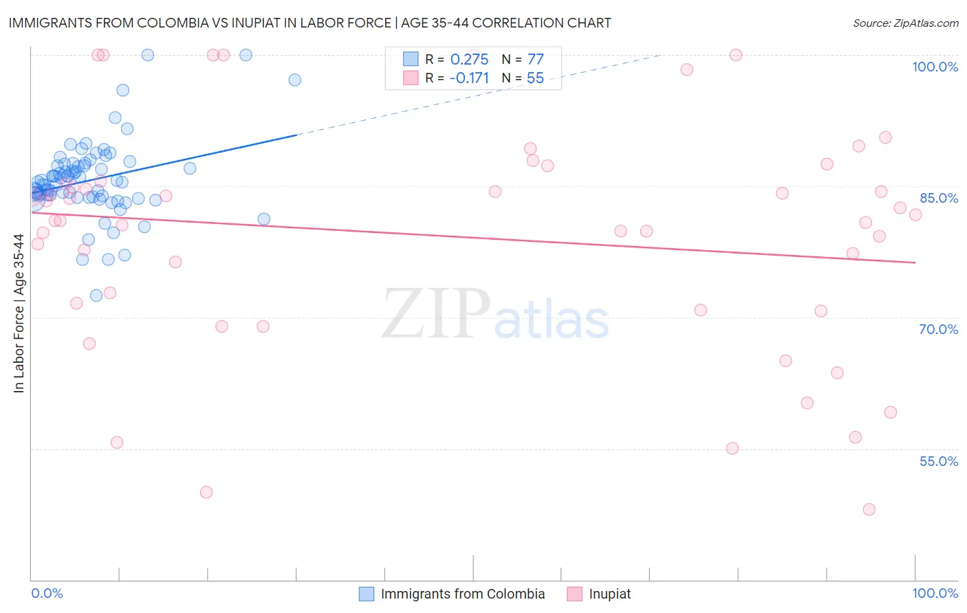 Immigrants from Colombia vs Inupiat In Labor Force | Age 35-44