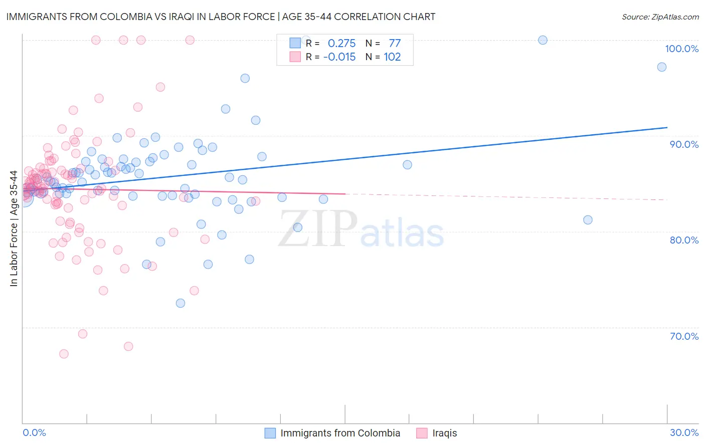 Immigrants from Colombia vs Iraqi In Labor Force | Age 35-44