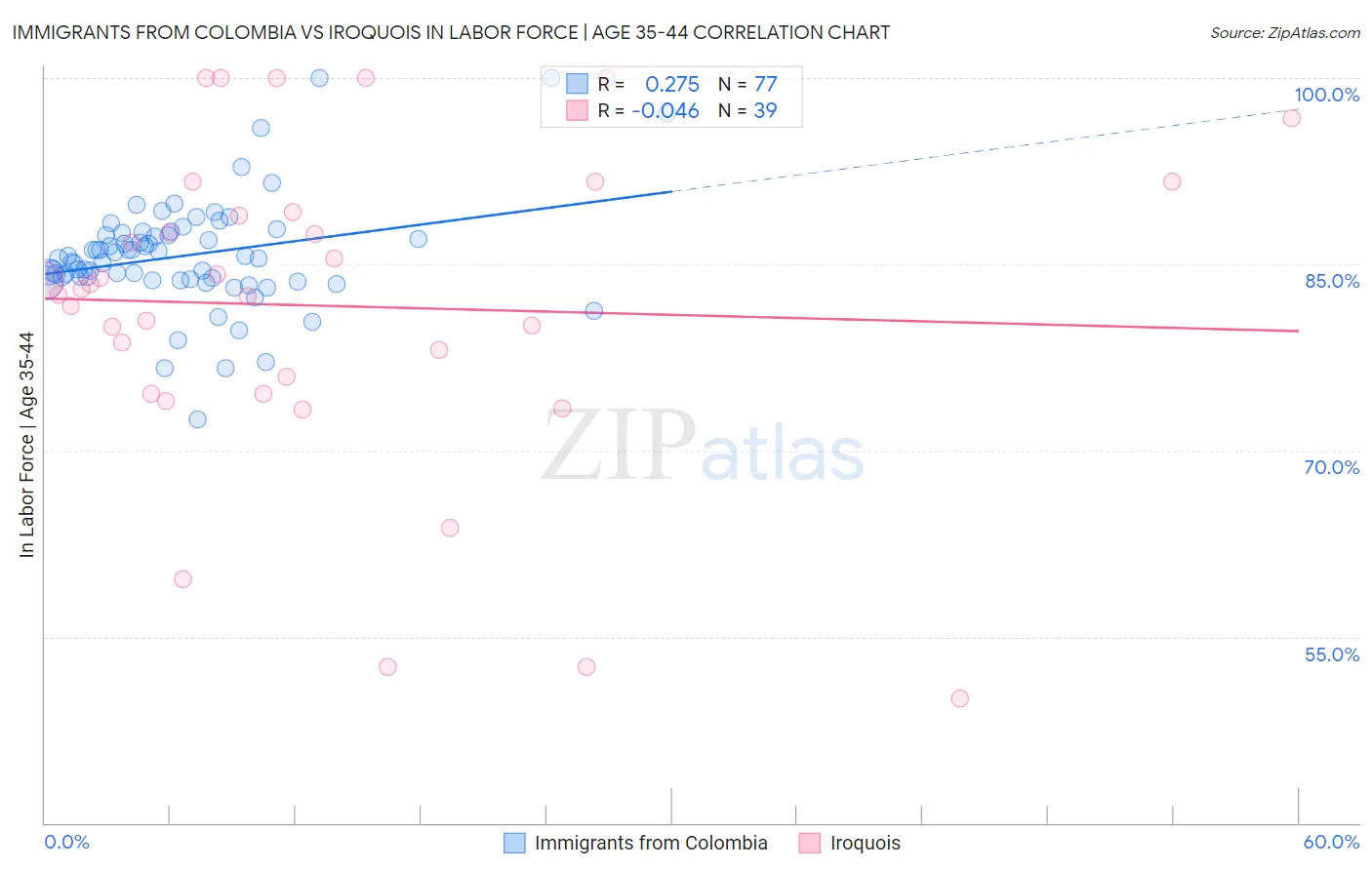 Immigrants from Colombia vs Iroquois In Labor Force | Age 35-44