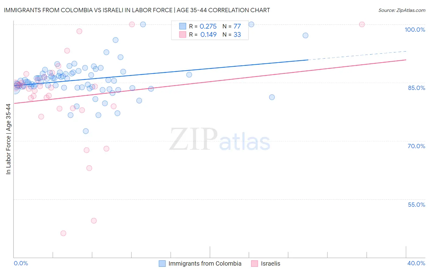 Immigrants from Colombia vs Israeli In Labor Force | Age 35-44