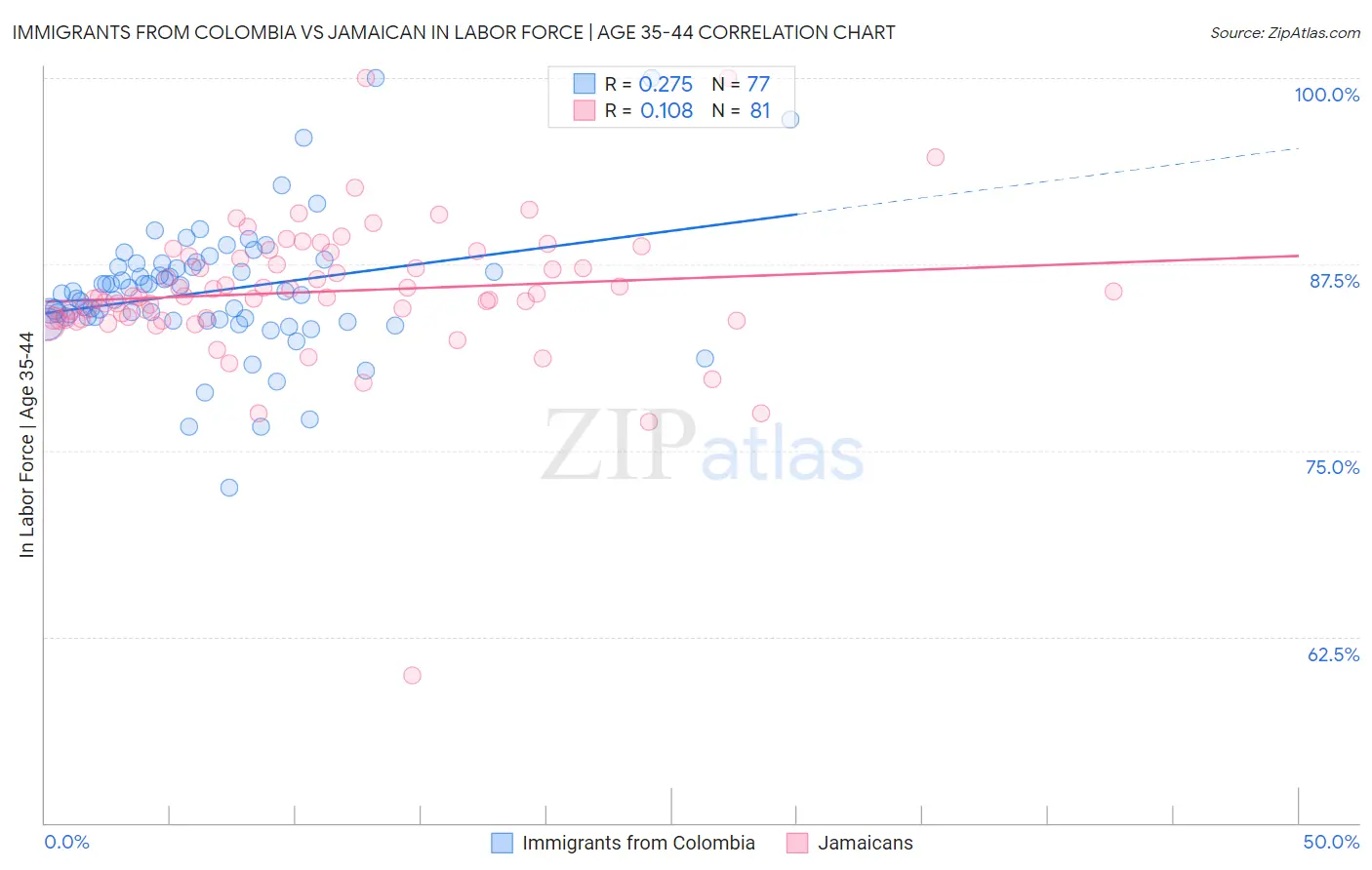 Immigrants from Colombia vs Jamaican In Labor Force | Age 35-44