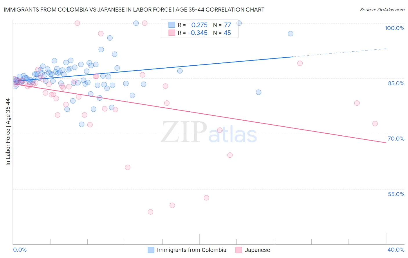 Immigrants from Colombia vs Japanese In Labor Force | Age 35-44