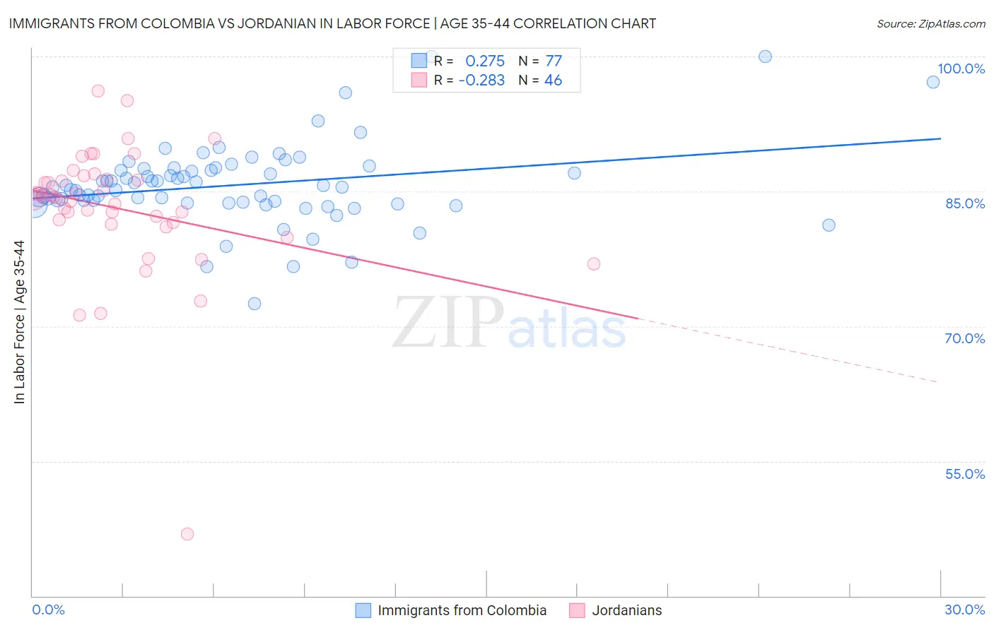 Immigrants from Colombia vs Jordanian In Labor Force | Age 35-44