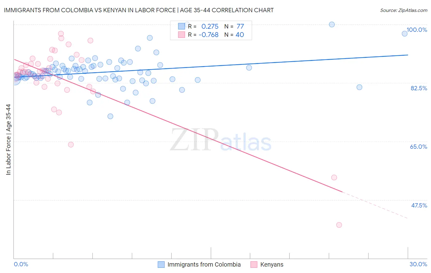 Immigrants from Colombia vs Kenyan In Labor Force | Age 35-44
