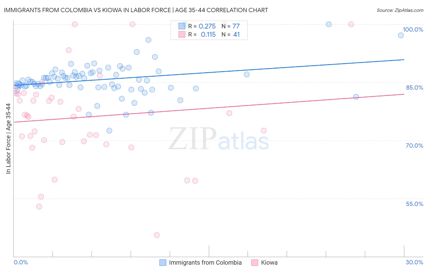 Immigrants from Colombia vs Kiowa In Labor Force | Age 35-44