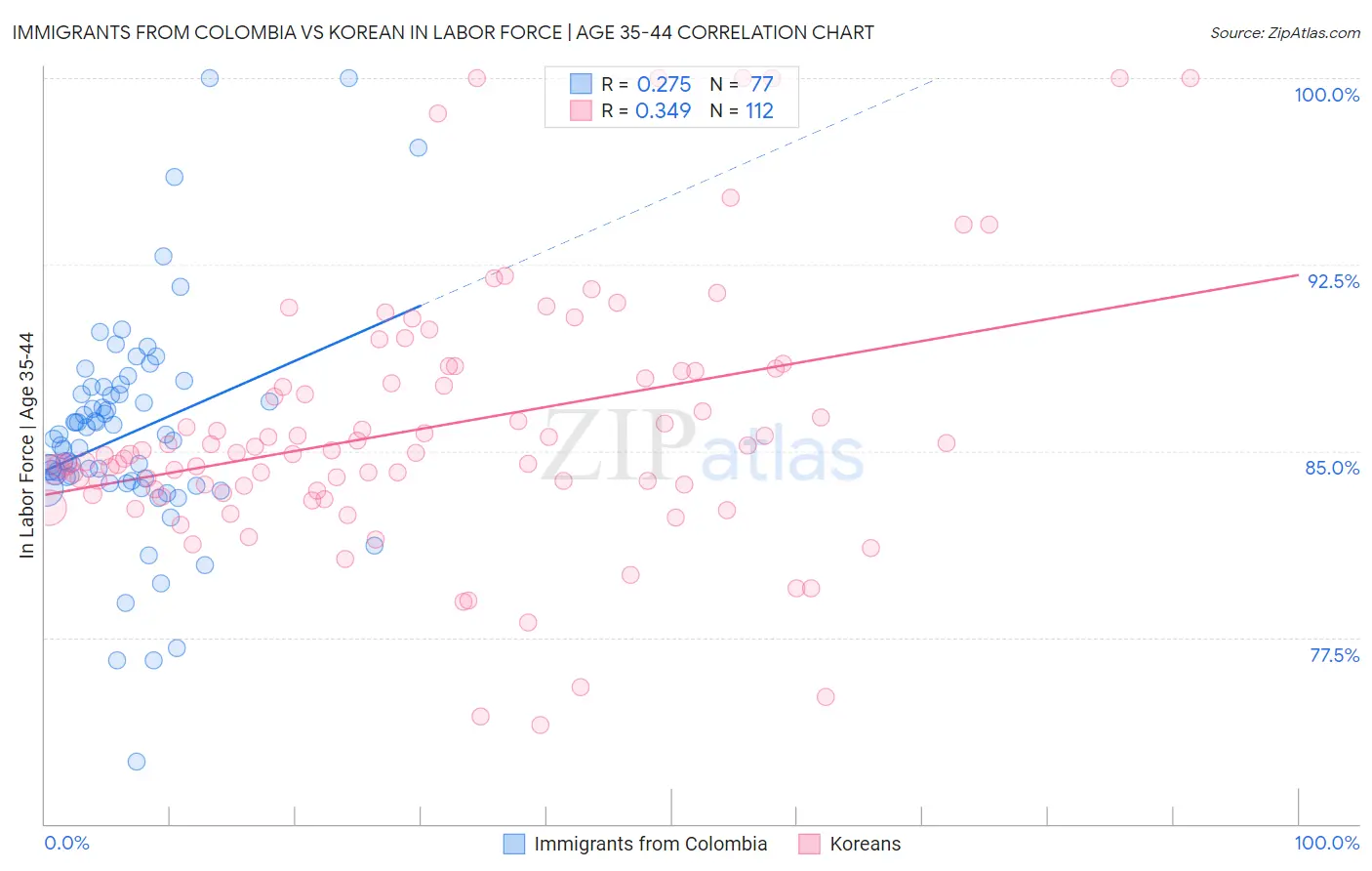 Immigrants from Colombia vs Korean In Labor Force | Age 35-44