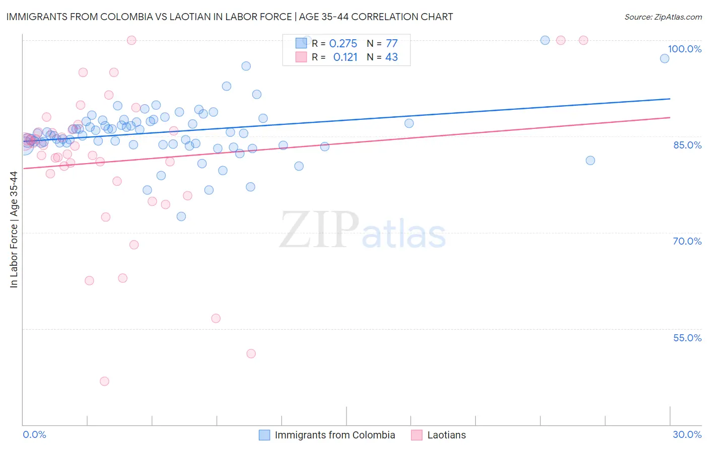 Immigrants from Colombia vs Laotian In Labor Force | Age 35-44