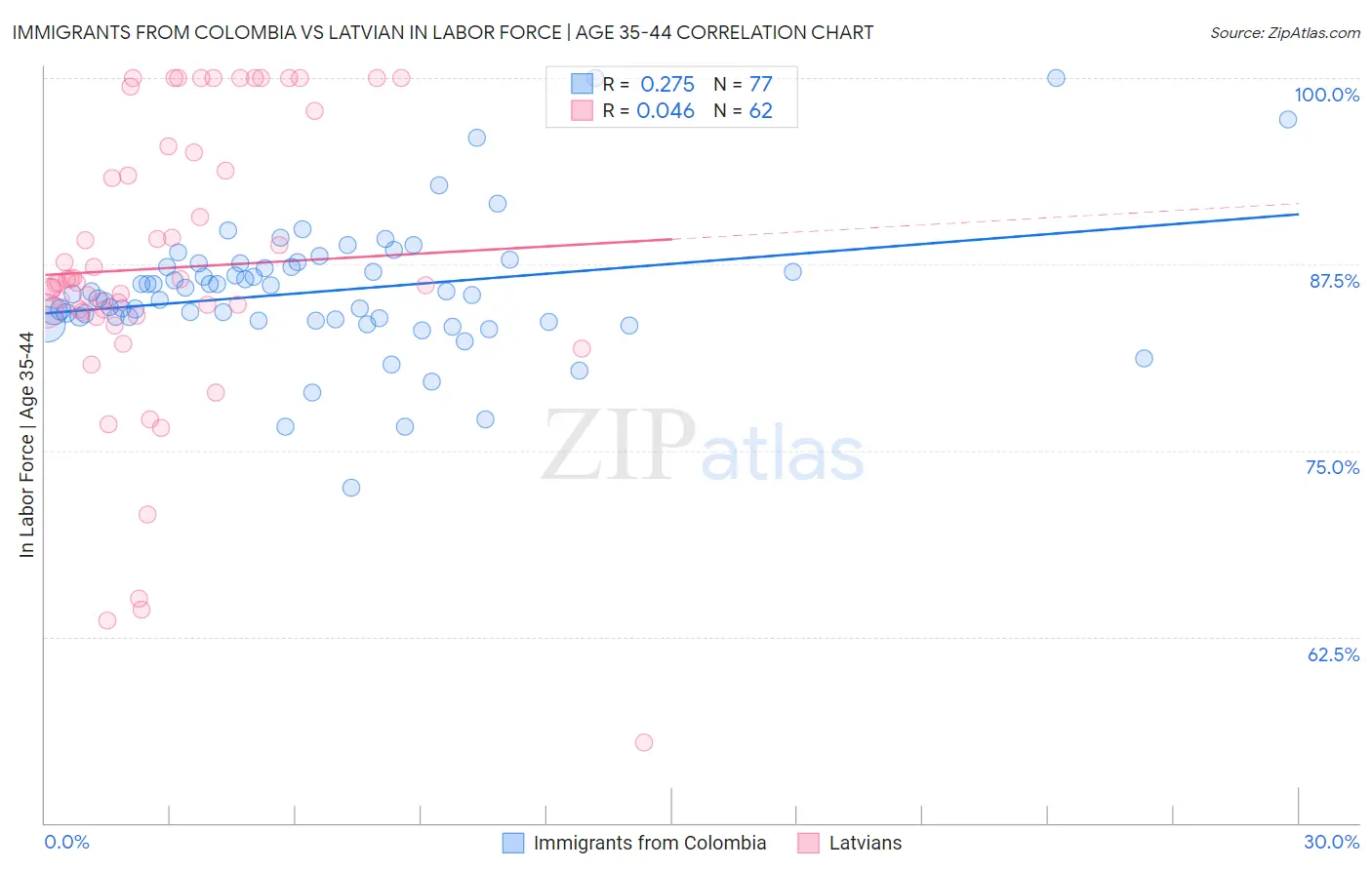 Immigrants from Colombia vs Latvian In Labor Force | Age 35-44