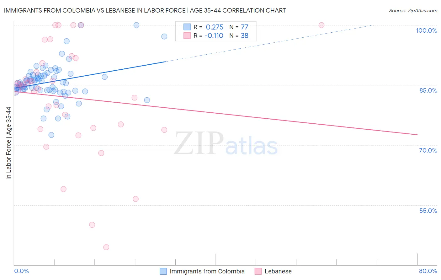 Immigrants from Colombia vs Lebanese In Labor Force | Age 35-44