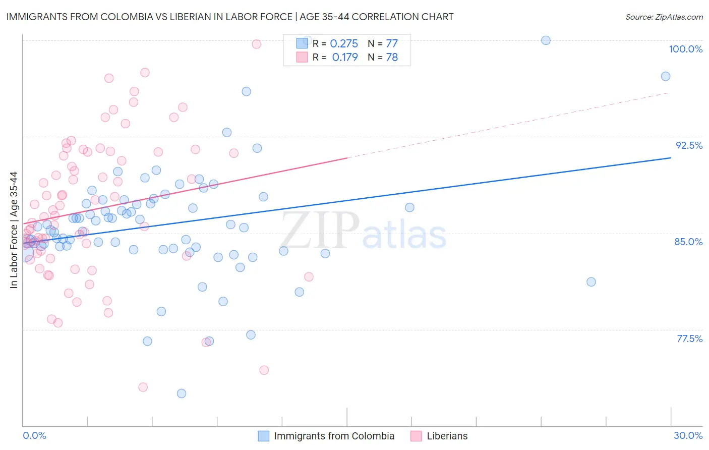 Immigrants from Colombia vs Liberian In Labor Force | Age 35-44