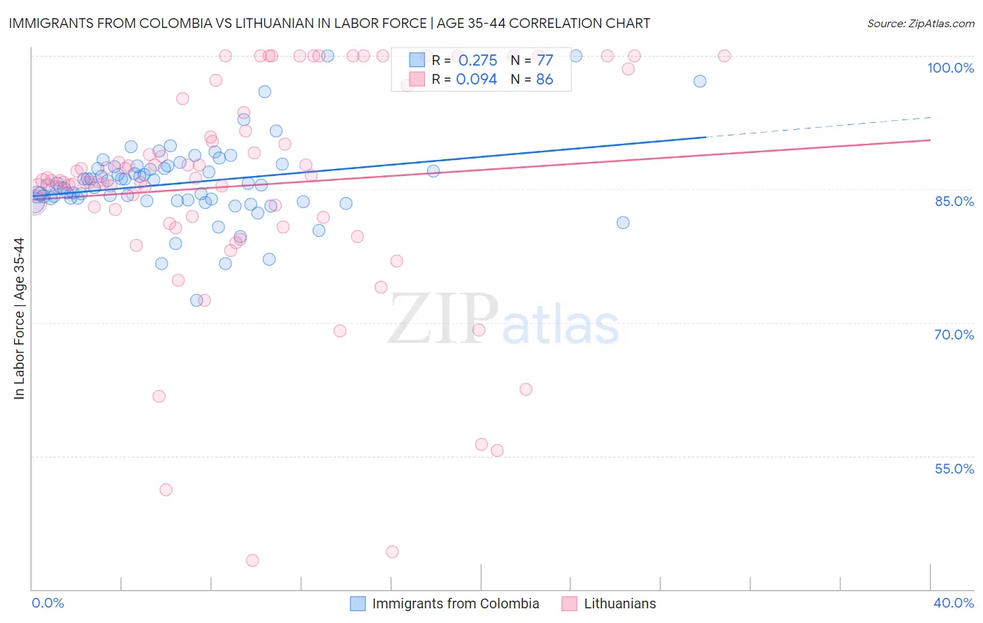 Immigrants from Colombia vs Lithuanian In Labor Force | Age 35-44