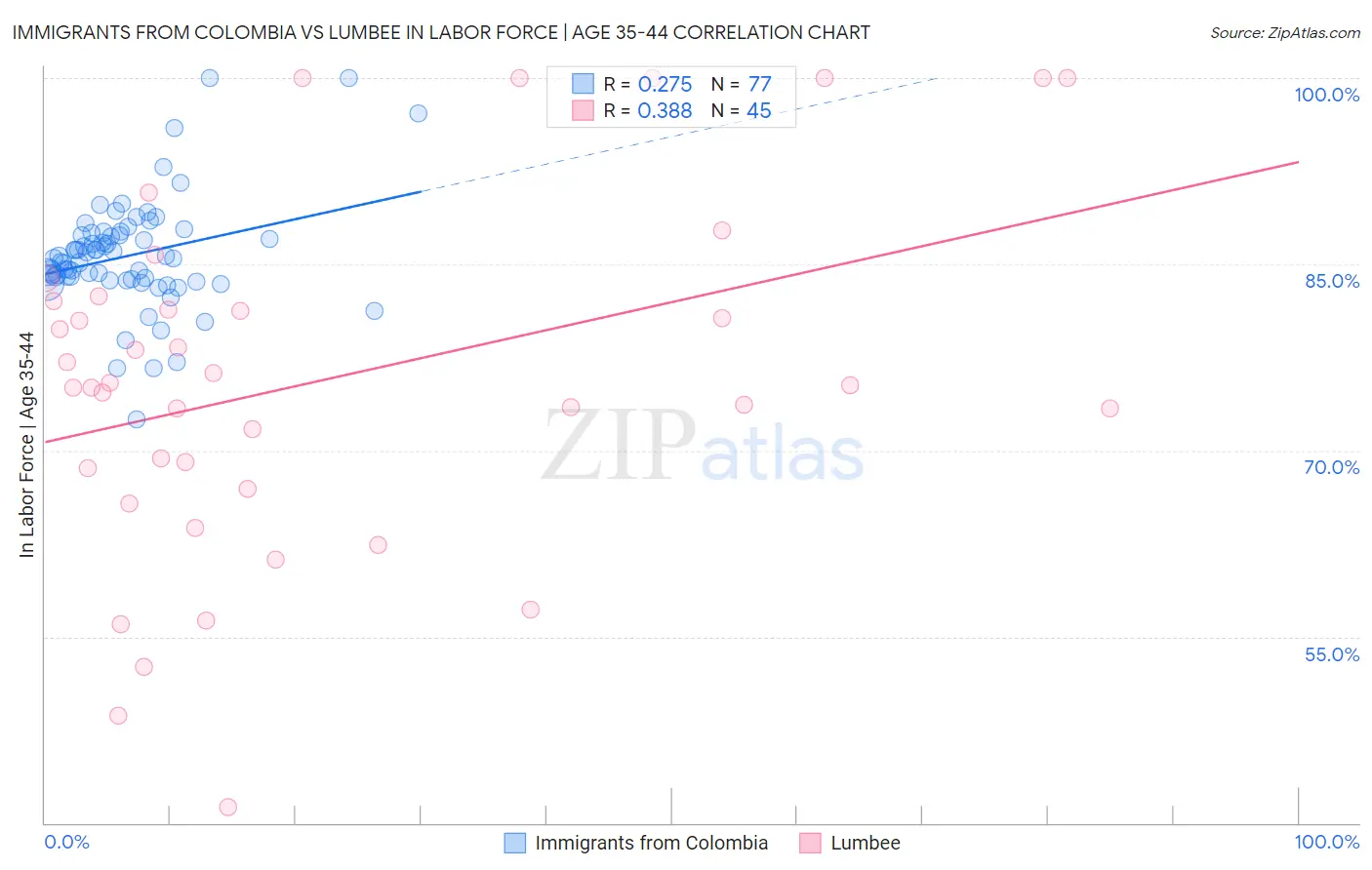 Immigrants from Colombia vs Lumbee In Labor Force | Age 35-44