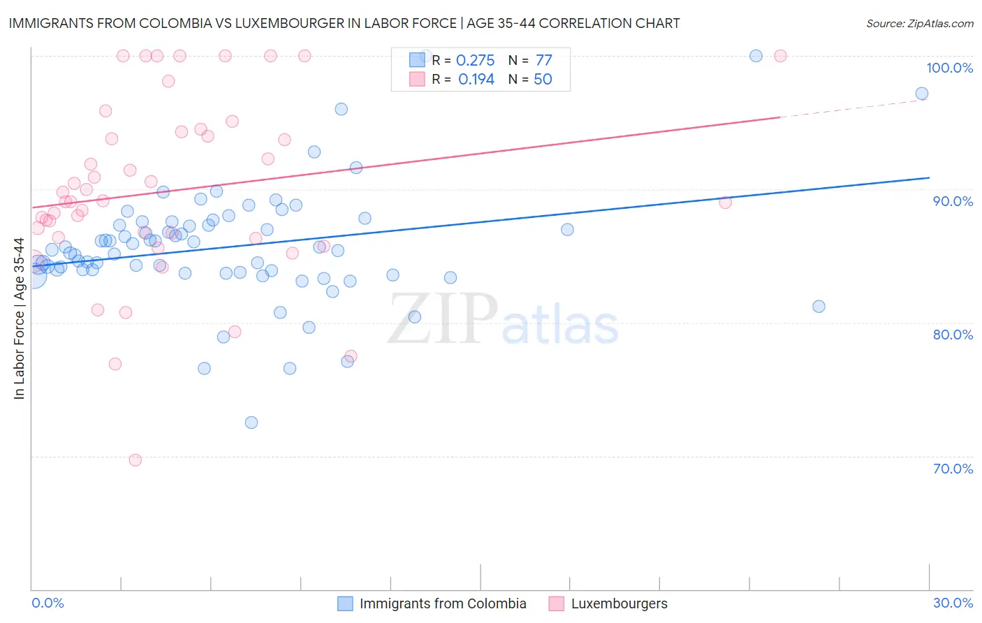 Immigrants from Colombia vs Luxembourger In Labor Force | Age 35-44