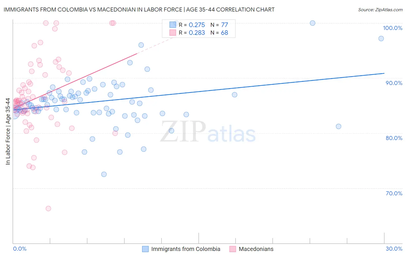 Immigrants from Colombia vs Macedonian In Labor Force | Age 35-44