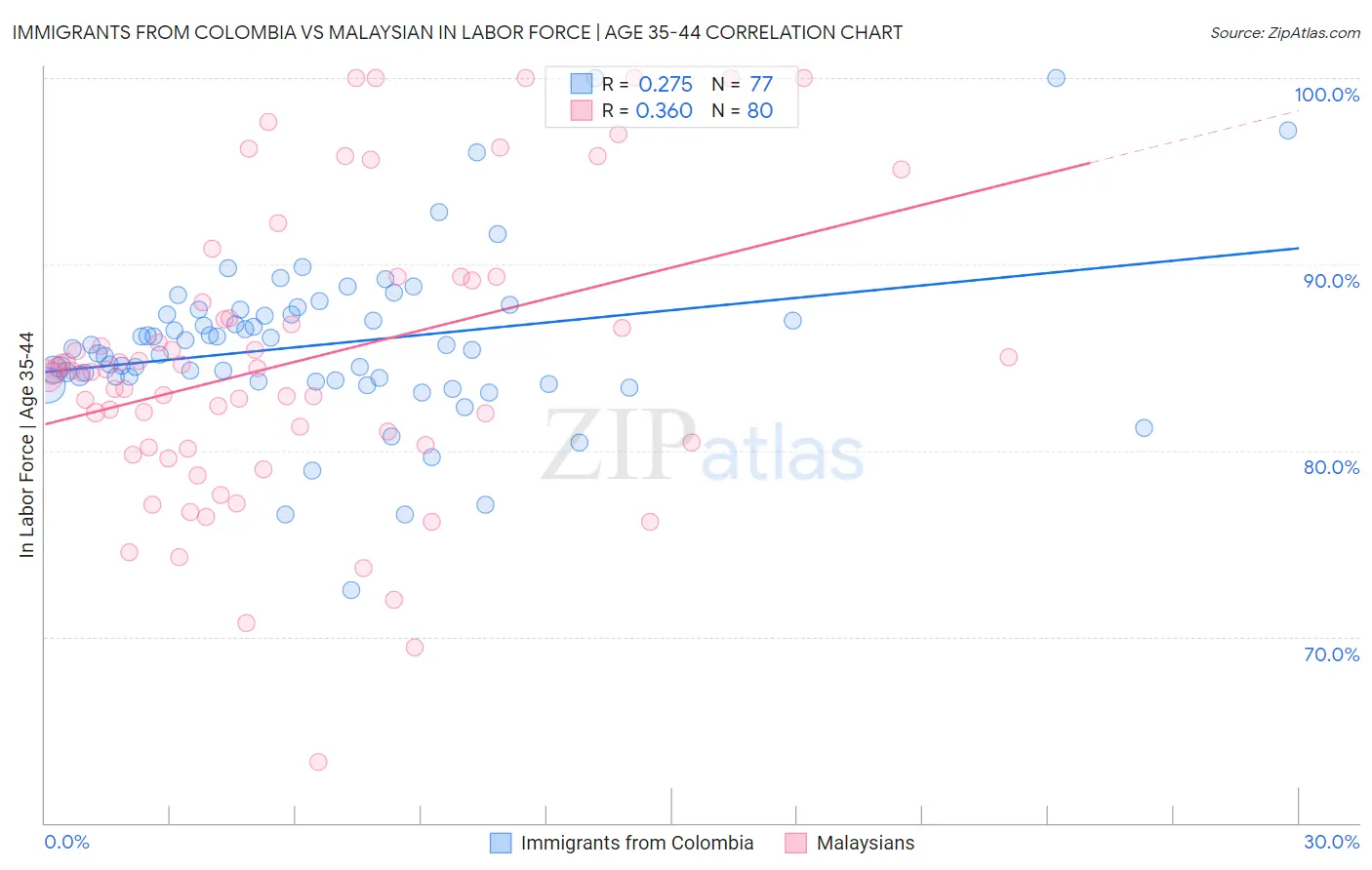 Immigrants from Colombia vs Malaysian In Labor Force | Age 35-44