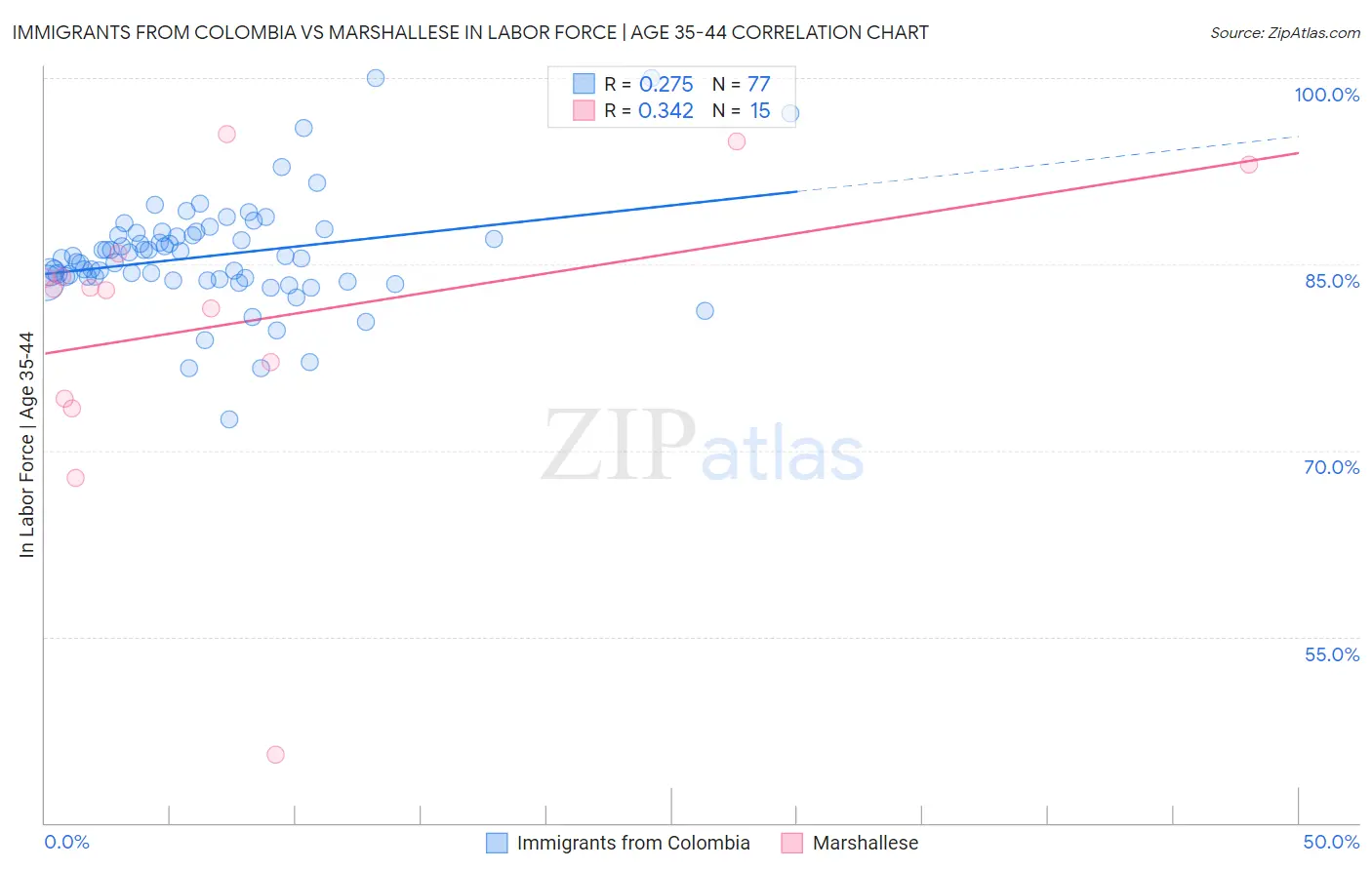 Immigrants from Colombia vs Marshallese In Labor Force | Age 35-44
