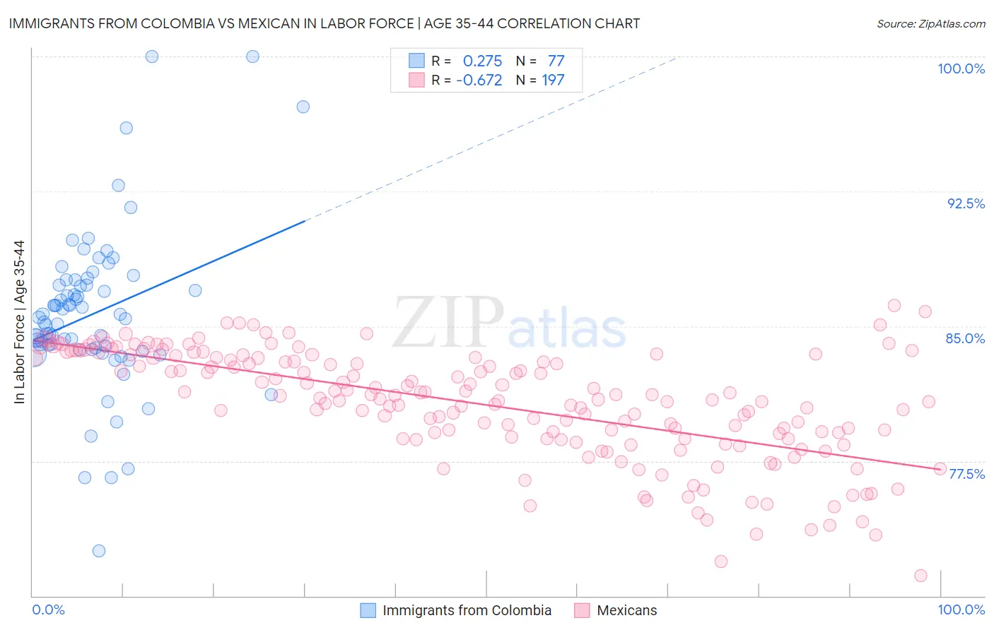 Immigrants from Colombia vs Mexican In Labor Force | Age 35-44