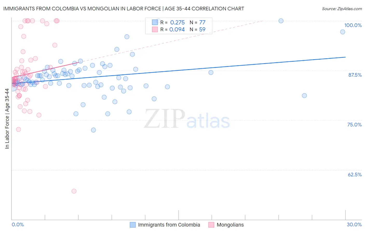 Immigrants from Colombia vs Mongolian In Labor Force | Age 35-44