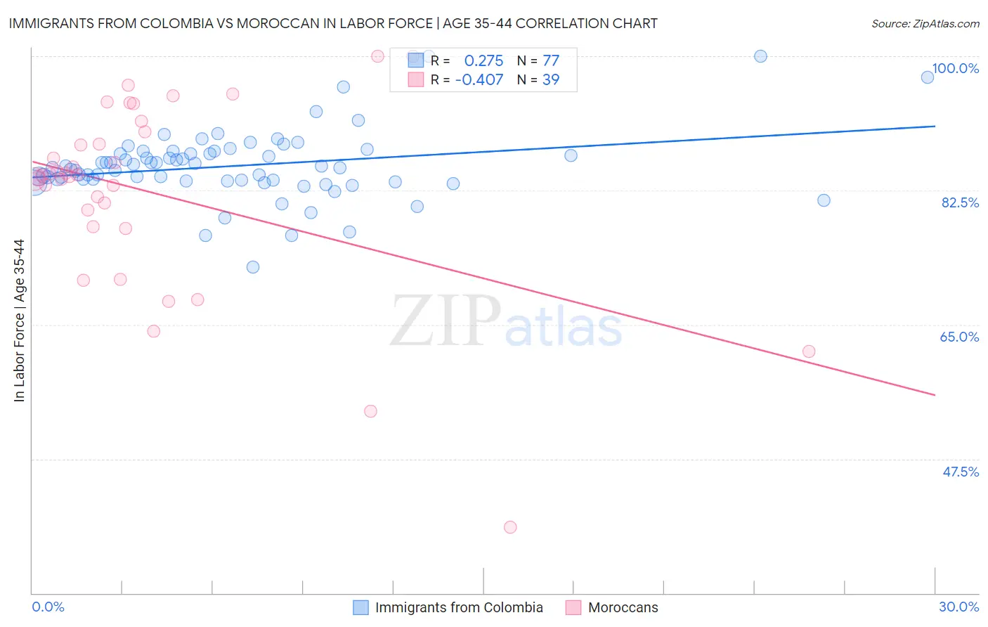 Immigrants from Colombia vs Moroccan In Labor Force | Age 35-44