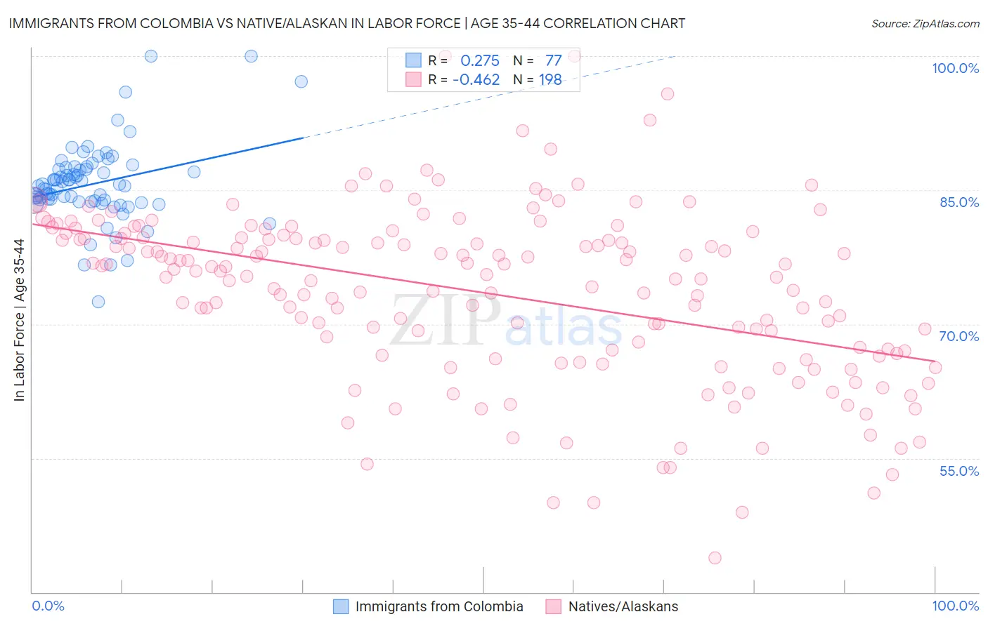 Immigrants from Colombia vs Native/Alaskan In Labor Force | Age 35-44