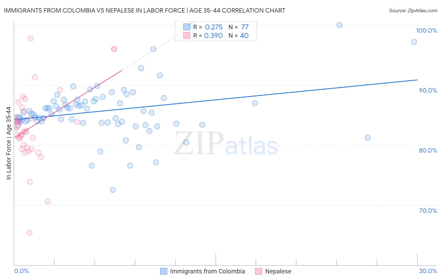 Immigrants from Colombia vs Nepalese In Labor Force | Age 35-44