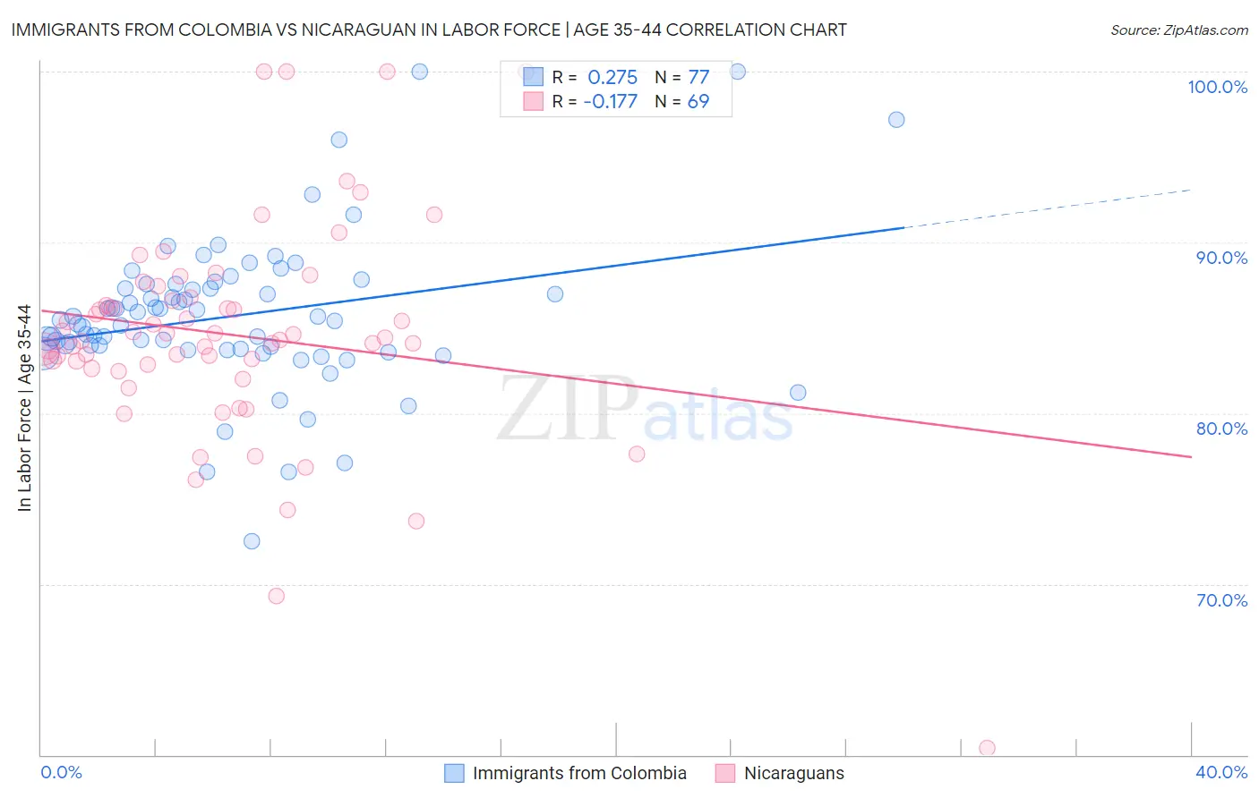 Immigrants from Colombia vs Nicaraguan In Labor Force | Age 35-44