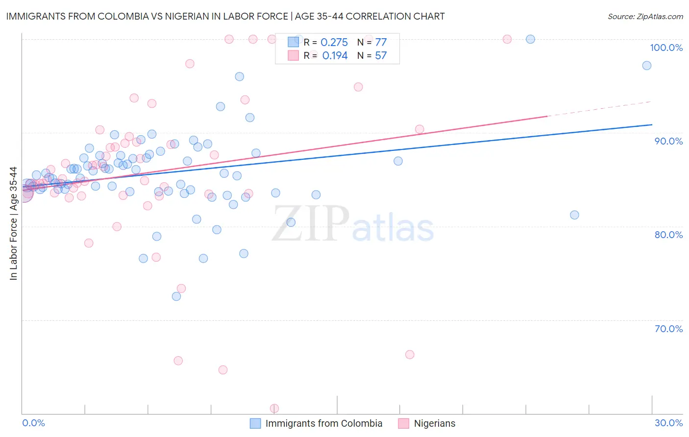 Immigrants from Colombia vs Nigerian In Labor Force | Age 35-44