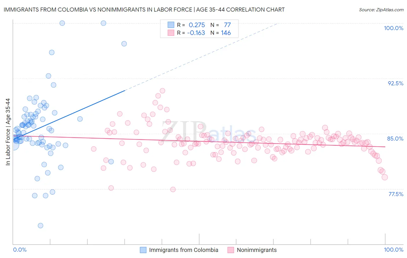 Immigrants from Colombia vs Nonimmigrants In Labor Force | Age 35-44