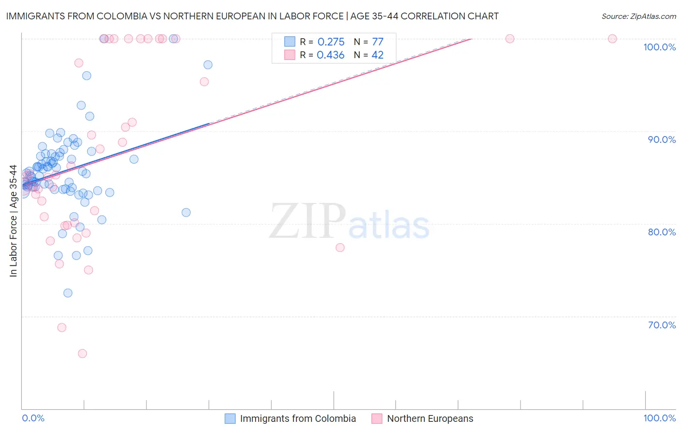 Immigrants from Colombia vs Northern European In Labor Force | Age 35-44