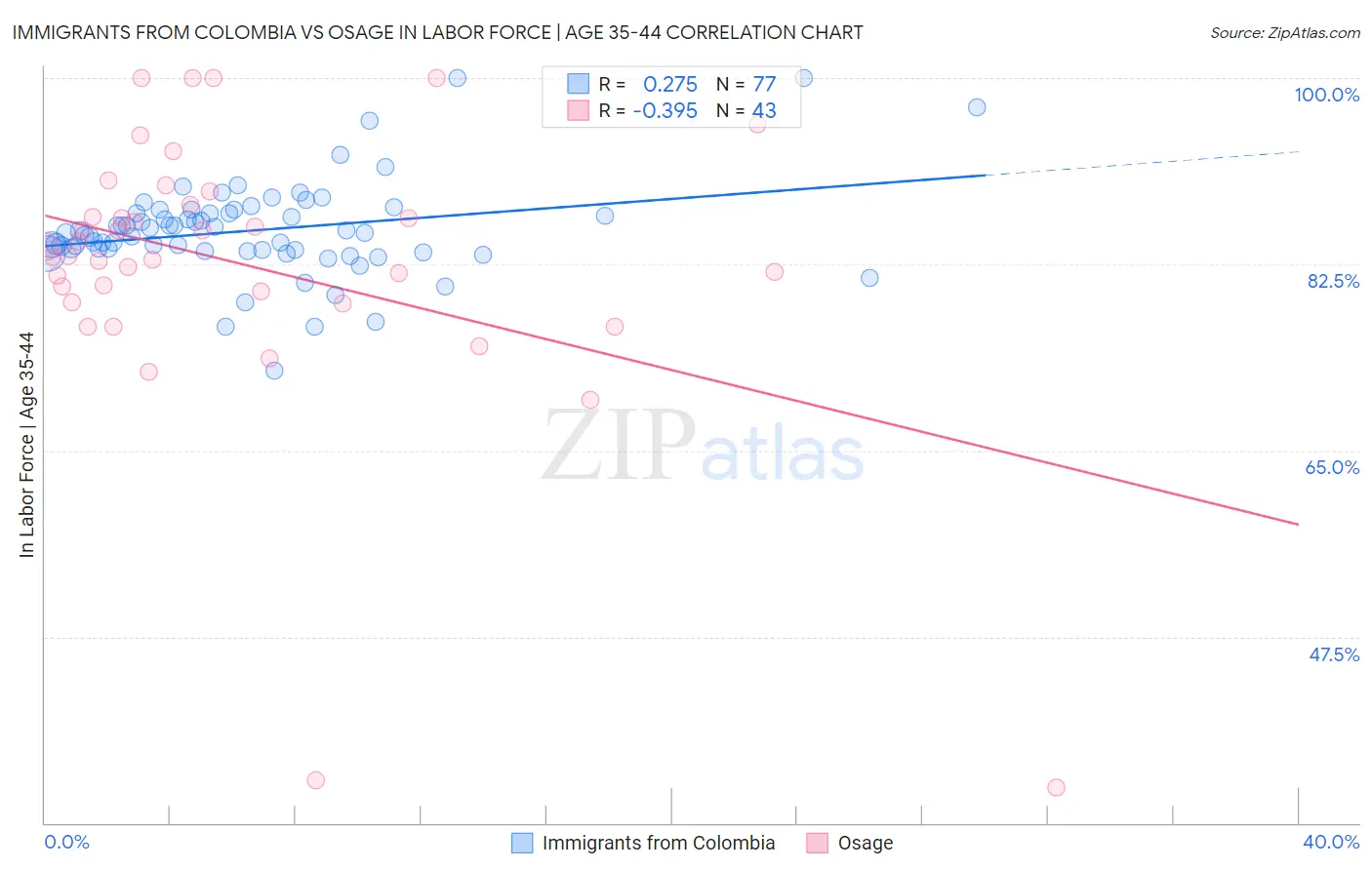 Immigrants from Colombia vs Osage In Labor Force | Age 35-44