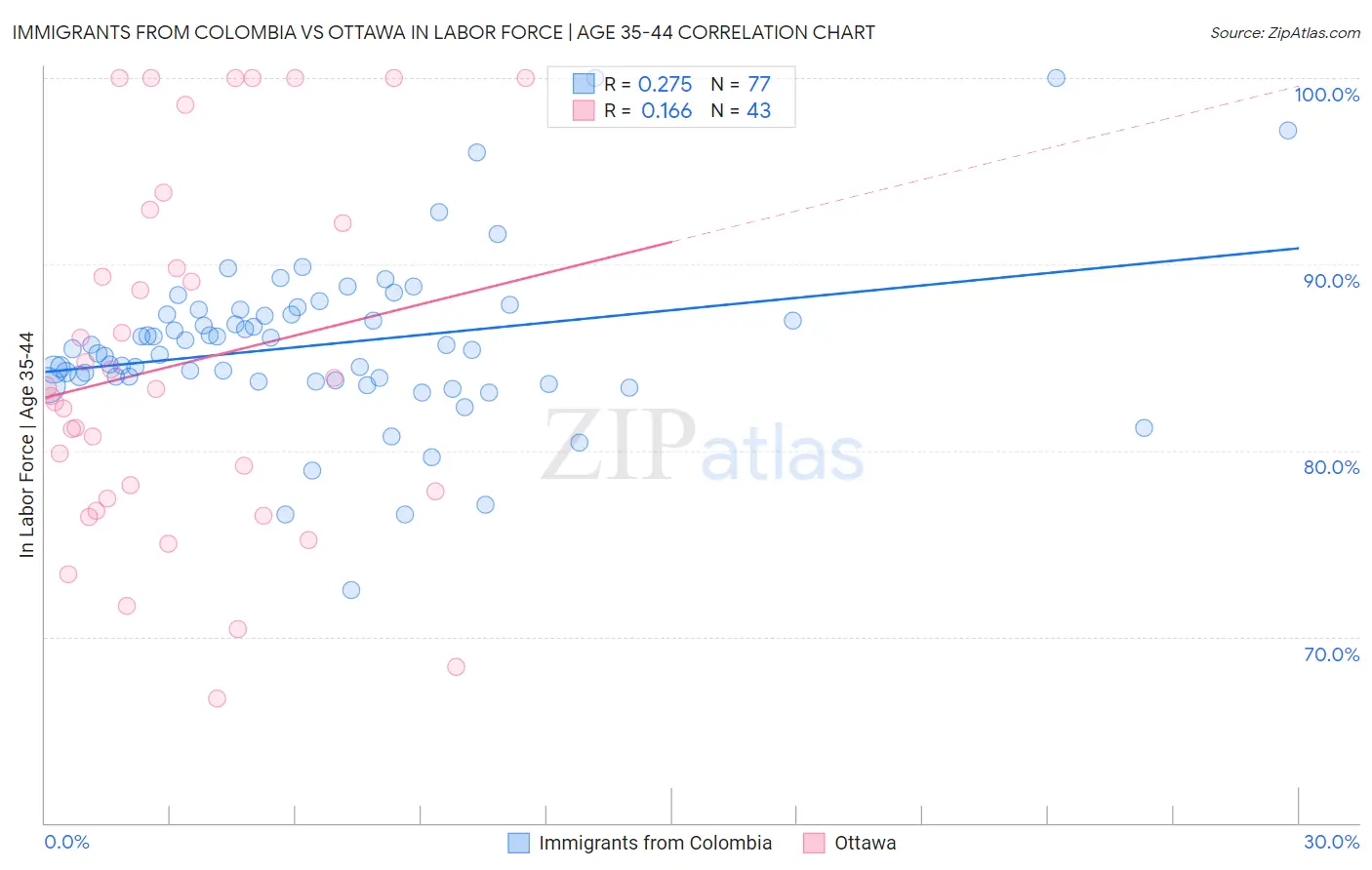 Immigrants from Colombia vs Ottawa In Labor Force | Age 35-44