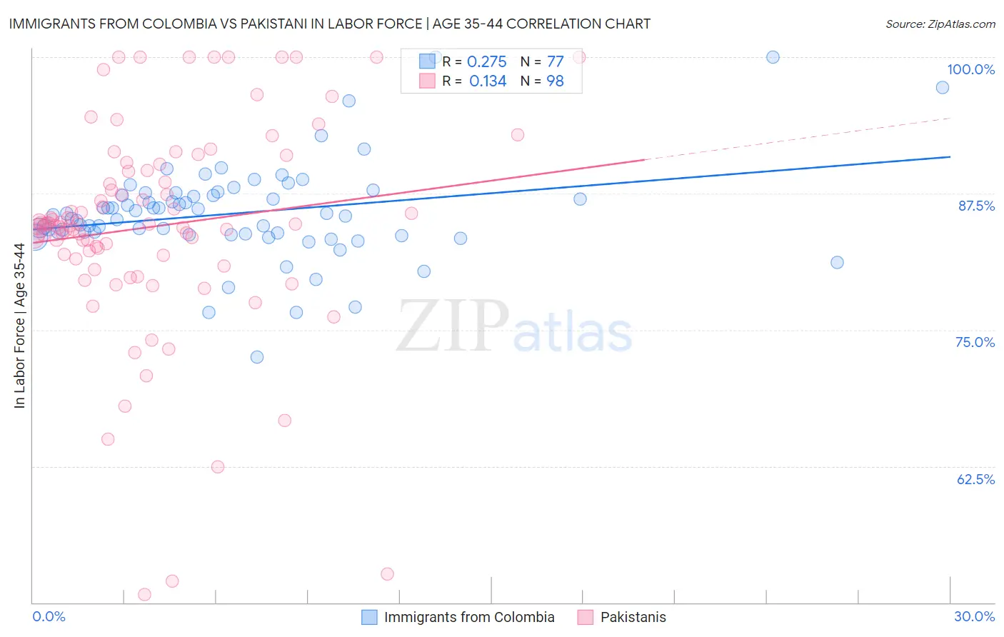 Immigrants from Colombia vs Pakistani In Labor Force | Age 35-44