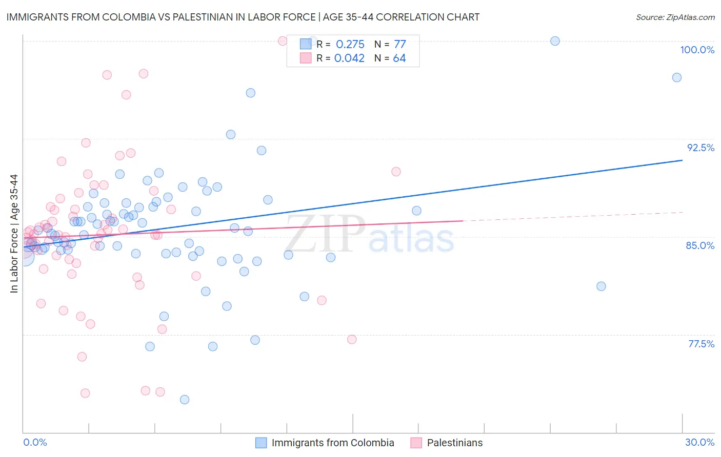 Immigrants from Colombia vs Palestinian In Labor Force | Age 35-44