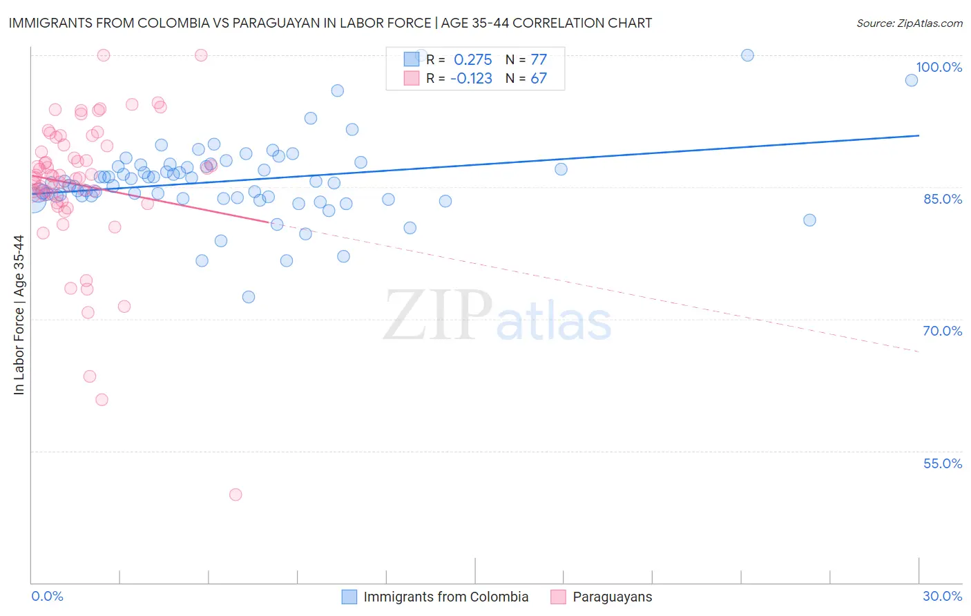 Immigrants from Colombia vs Paraguayan In Labor Force | Age 35-44