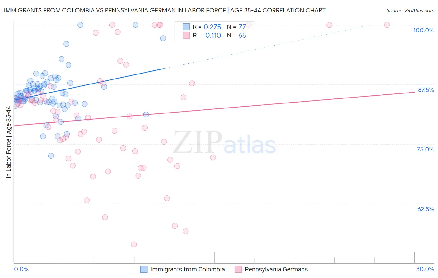 Immigrants from Colombia vs Pennsylvania German In Labor Force | Age 35-44
