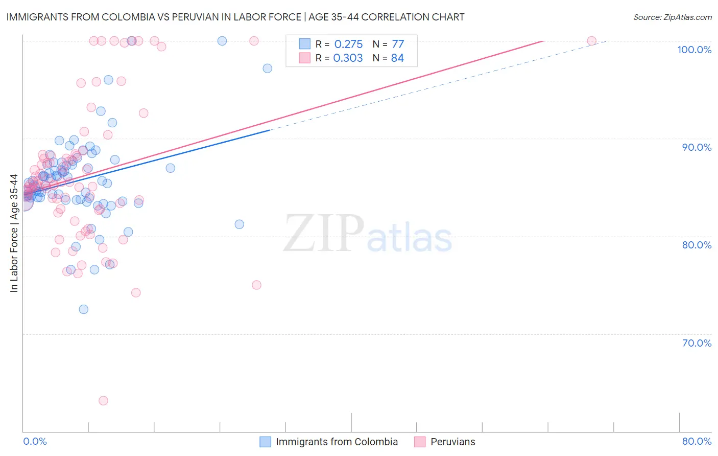 Immigrants from Colombia vs Peruvian In Labor Force | Age 35-44